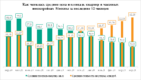 «Метриум»: Квартиры в массовых новостройках Москвы уменьшаются и дорожают