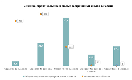 «Метриум»: Свято место – крупные девелоперы не спешат строить в провинции