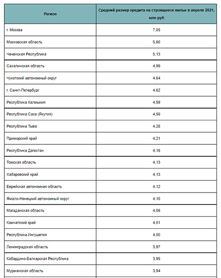 Регионы, где средний размер кредита больше 3 млн рублей