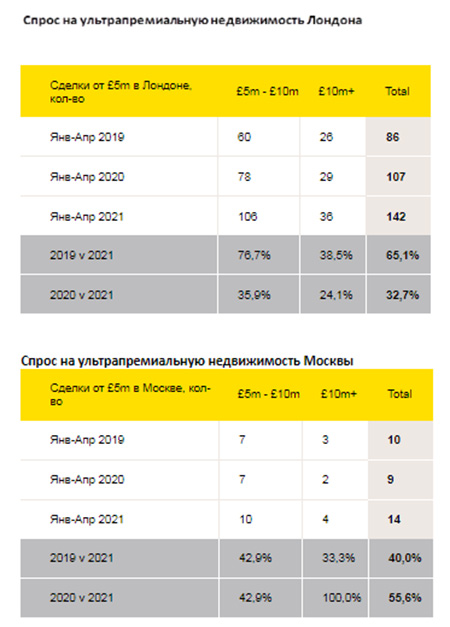 Savills. Ультрапремиальное жилье Лондон vs Москва