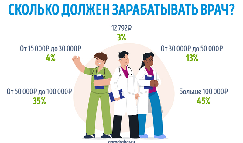 Сколько должны зарабатывать российские врачи