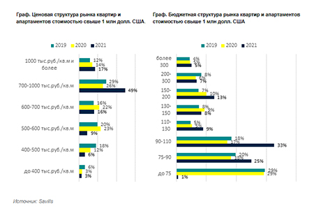 В Москве потратили 85 млрд рублей на элитное жилье