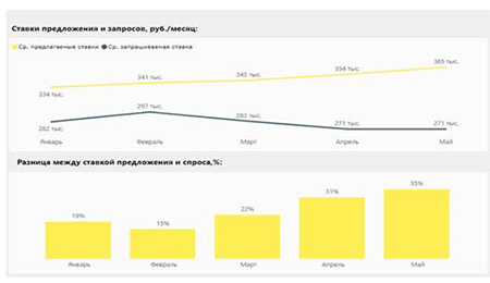 ставки предложения и запросы