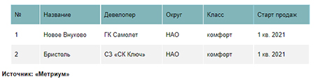 «Метриум»: Итоги I полугодия на рынке новостроек Новой Москвы 