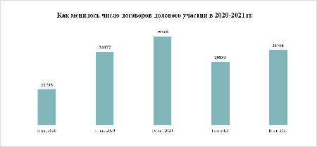 «Метриум»: Продажи московских новостроек выросли на 54% за I полугодие 2021