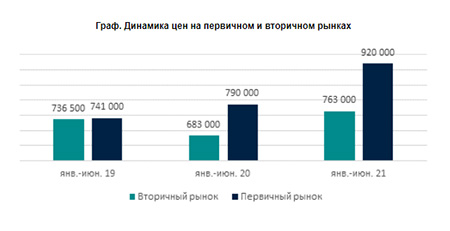 динамика сделок