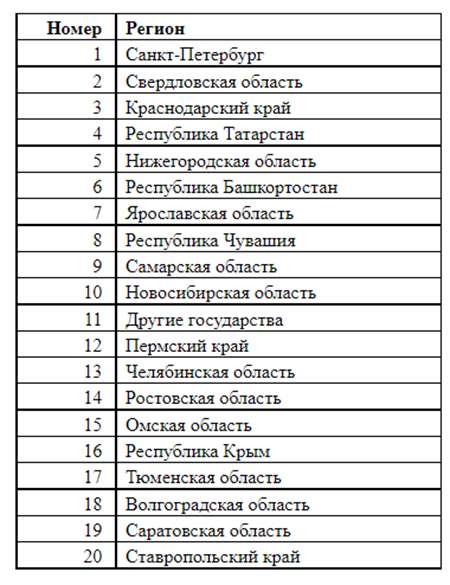 Школьники Санкт-Петербурга активно участвуют в летних онлайн-кружках и курсах школы «Летово»  