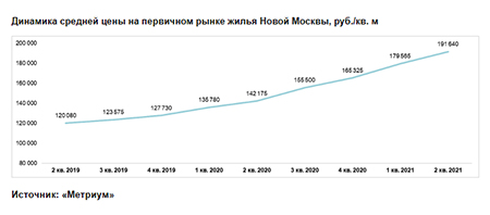 «Метриум»: Итоги I полугодия на рынке новостроек Новой Москвы