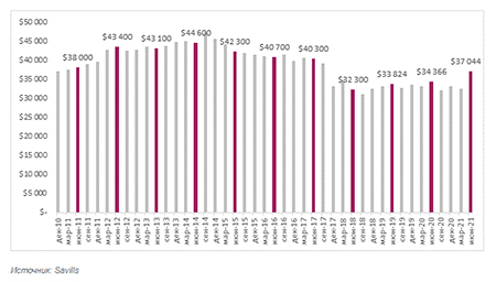 Динамика индекса Savills PCM