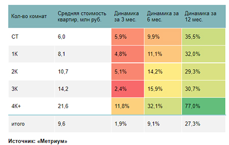 Динамика средних бюджетов по типам комнатности