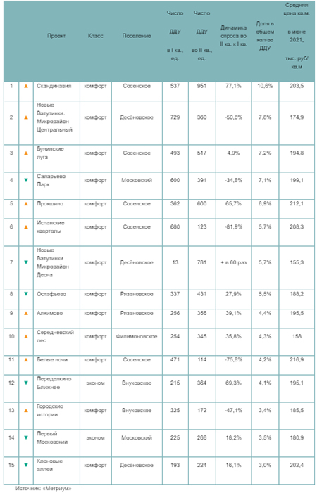 «Метриум»: Самые продаваемые новостройки Новой Москвы по итогам I полугодия