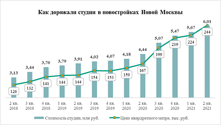 «Метриум»: Средняя стоимость студии в Новой Москве превысила 6 млн рублей