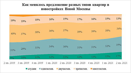 «Метриум»: Средняя стоимость студии в Новой Москве превысила 6 млн рублей