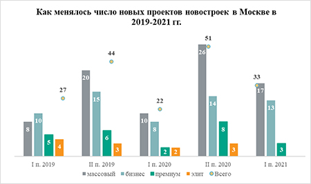 «Метриум»: В I полугодии в Москве появилось на 50% больше проектов, чем год назад