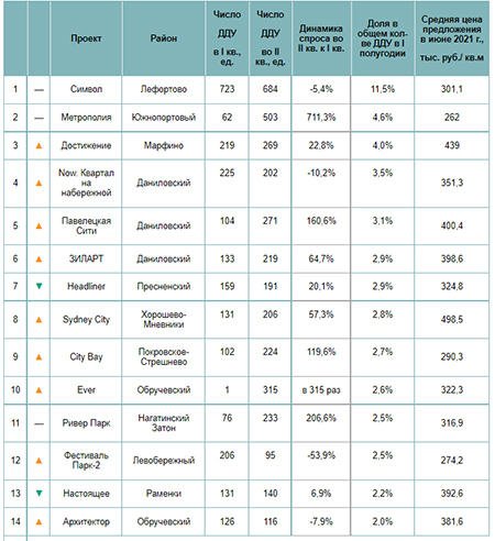 Рейтинг самых продаваемых новостроек бизнес-класса Москвы в I полугодии 2021