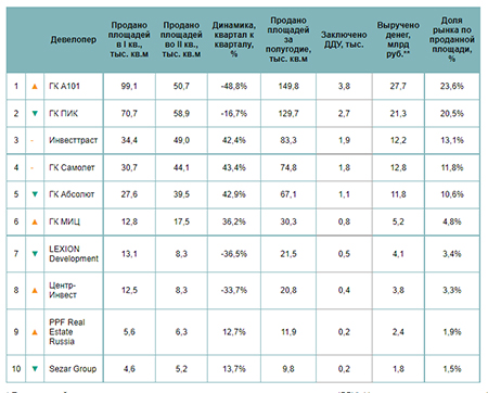 Самые успешные девелоперы Новой Москвы по итогам I полугодия 2021