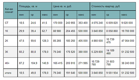 Стоимость квартир на рынке Новой Москвы в зависимости от типологии