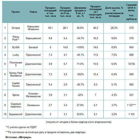 новостройки премиум-класса в I полугодии 2021