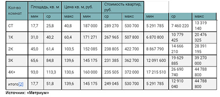 «Метриум»: Итоги июля на рынке новостроек массового сегмента Москвы