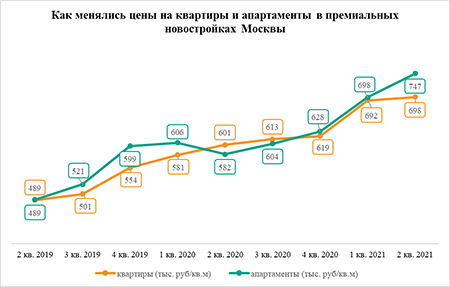 «Метриум»: Квартиры вновь превалируют на рынке премиальных новостроек Москвы