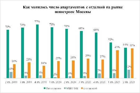 «Метриум»: Больше половины апартаментов в Москве продаются с отделкой