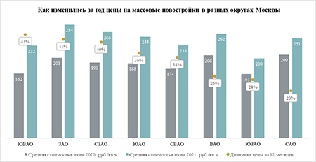 «Метриум»: Массовые новостройки в ЮВАО подорожали за год на 43%