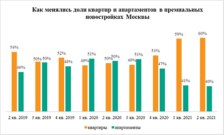 «Метриум»: Квартиры вновь превалируют на рынке премиальных новостроек Москвы