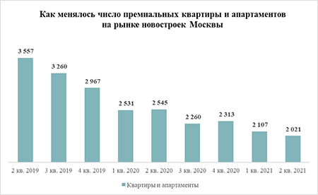 «Метриум»: Предложение на рынке новостроек премиум-класса в Москве достигло 3-летнего минимума