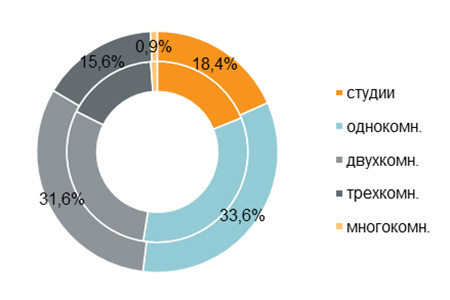 «Метриум»: Итоги июля на рынке новостроек массового сегмента Москвы