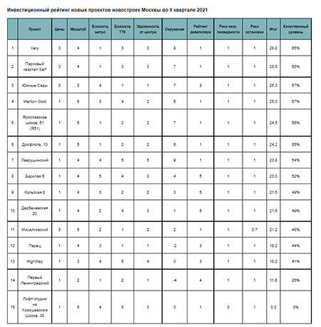 Инвестиционный рейтинг новых проектов новостроек Москвы во II квартале 2021