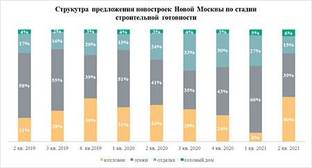 «Метриум»: Большинство новостроек Новой Москвы продаются на стадии котлована