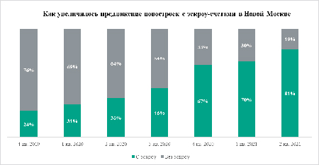 «Метриум»: Большинство новостроек Новой Москвы продаются на стадии котлована
