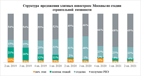 «Метриум»: В Москве дефицит новых элитных новостроек