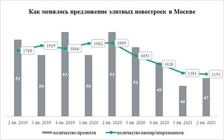 «Метриум»: В Москве дефицит новых элитных новостроек