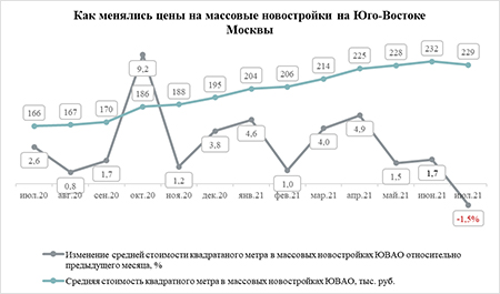 «Метриум»: Новостройки ЮВАО впервые за год подешевели