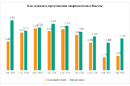 «Метриум»: За год предложение апартаментов в Москве сократилось наполовину