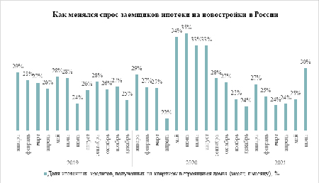 «Метриум»: За полугодие россияне одолжили у банков на жилье в 2 раза больше денег