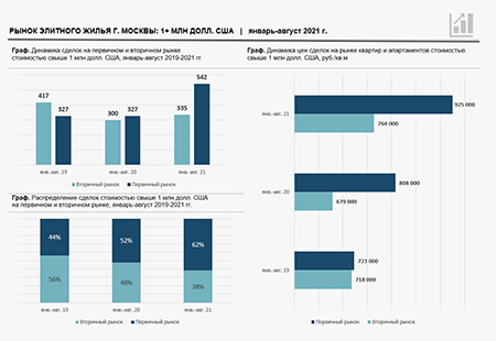Savills в России - Лето было жарким: рынок элитного жилья в январе-августе 2021 года