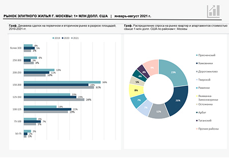 Savills в России - Лето было жарким: рынок элитного жилья в январе-августе 2021 года