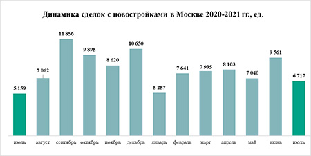 динамика сделок 