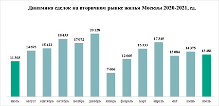 динамика сделок 