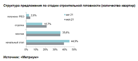 «Метриум»: Итоги августа на рынке новостроек массового сегмента Москвы
