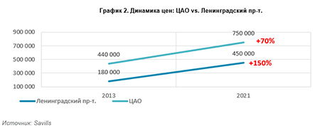 Рейтинг АО по числу новых проектов новостроек с 2013 