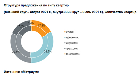 «Метриум»: Итоги августа на рынке новостроек массового сегмента Москвы