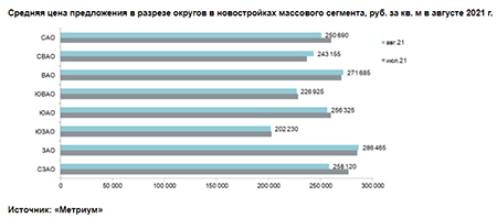 «Метриум»: Итоги августа на рынке новостроек массового сегмента Москвы