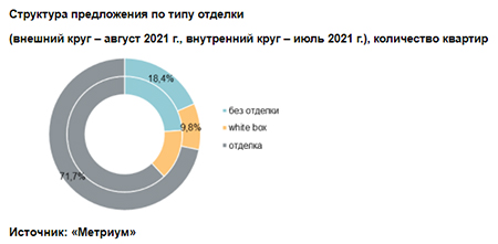 «Метриум»: Итоги августа на рынке новостроек массового сегмента Москвы