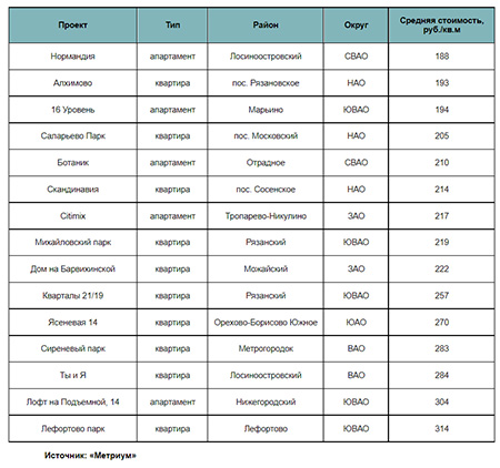 «Метриум»: Где купить квартиру в готовой новостройке от застройщика – массовый сегмент