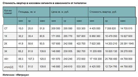 «Метриум»: Итоги августа на рынке новостроек массового сегмента Москвы