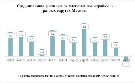 «Метриум»: В большинстве округов Москвы снизились цены на массовые