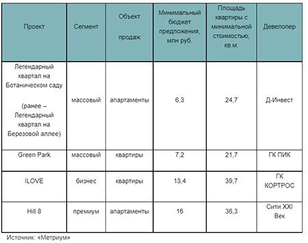 Первичный рынок Останкинского района